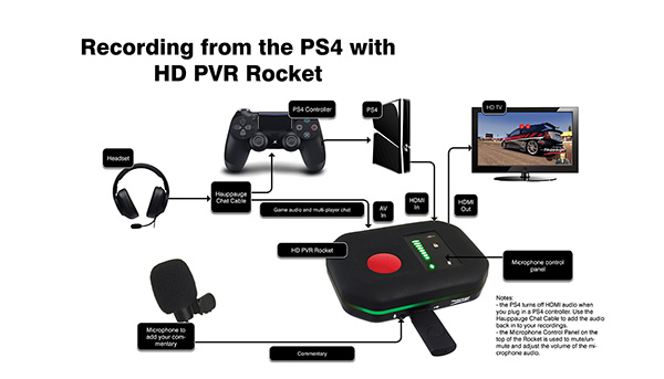 HD PVR Rocket PS4 connection diagram