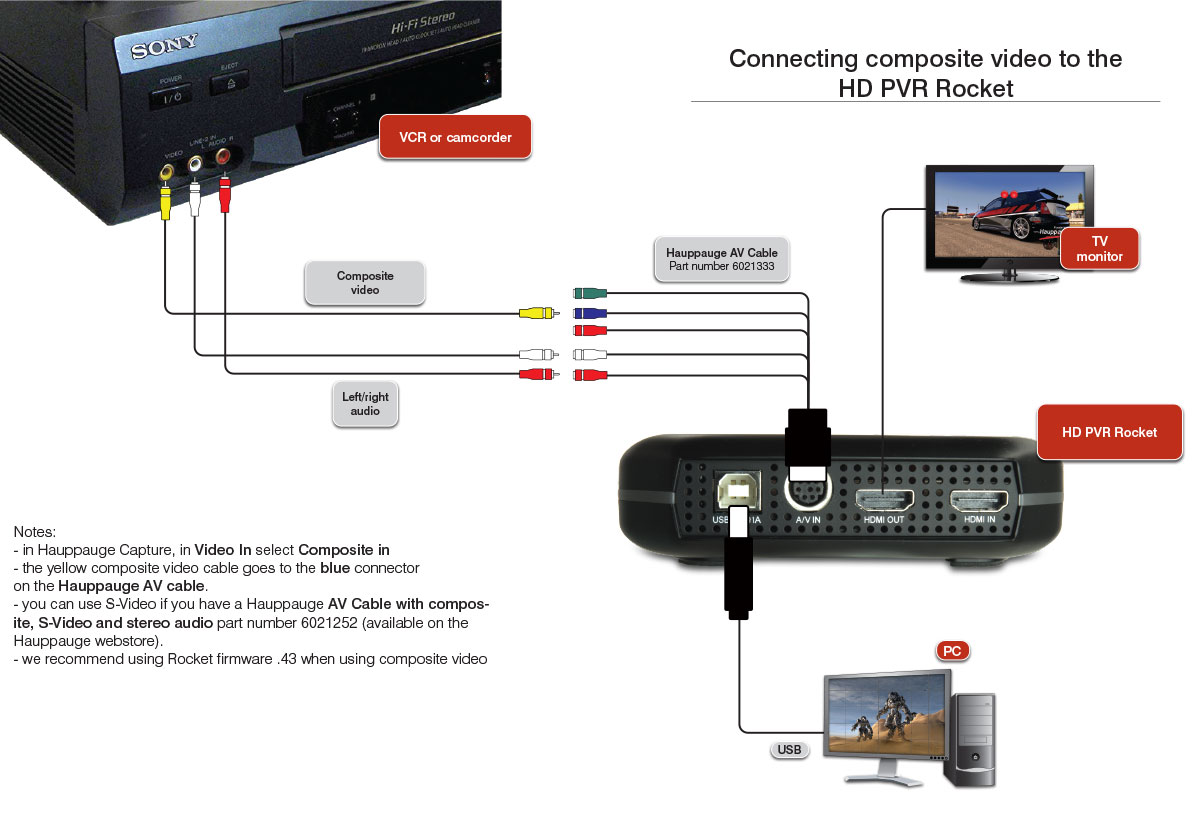 Composite video connection<br />for VCR and video cameras